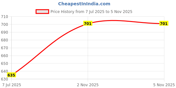 flipkart.com Smart Tech Car Shaped Wireless Optical Gaming Mouse Price History Graph from 7 Jul 2025 to 4 Nov 2025