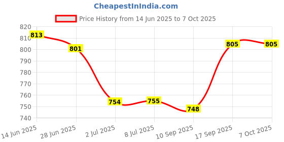 flipkart.com Smart Tech MCS Car Shaped Wireless OpticalGaming Mouse Price History Graph from 14 Jun 2025 to 7 Oct 2025