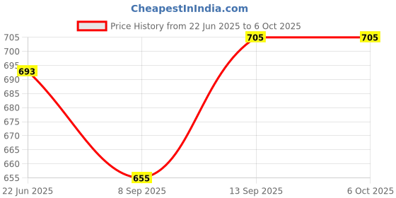 flipkart.com Smart Tech Silver Car Shape Wireless Optical Gaming Mouse Price History Graph from 22 Jun 2025 to 6 Oct 2025