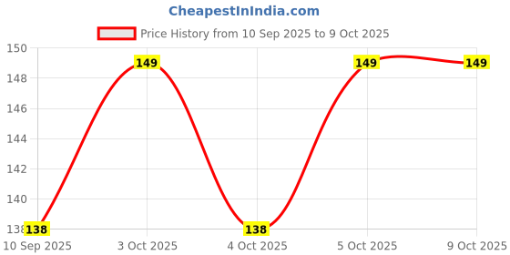 flipkart.com airsoft Smart Test Light Pen | Electric Line Tester | Smart Electrical Testing Tool Digital Voltage Tester airsoft Price History Graph from 10 Sep 2025 to 9 Oct 2025