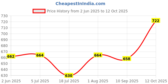 flipkart.com Smart Toner Cartridge 337 Black Compatible for image Class MF232w,MF237w,MF241d,MF246dn.. Black Ink Toner Price History Graph from 2 Jun 2025 to 12 Oct 2025