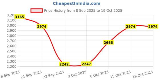 flipkart.com meemee Smart Touch Breast Pump, Intelligent Portability and Wireless Integration - Electric meemee Price History Graph from 8 Sep 2025 to 19 Oct 2025