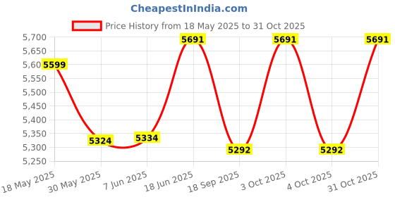flipkart.com sensairy Smart Tyre Pressure Gauge Four Wheeler Tyre Pressure Monitoring System (TPMS) sensairy Price History Graph from 18 May 2025 to 31 Oct 2025