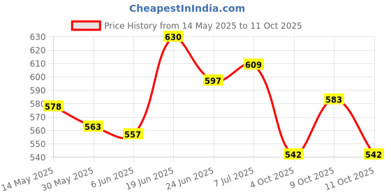 flipkart.com axg new goal Smart Unfilled Punching Bag (3ft) With Hand Wraps Boxing Kit axg new goal Price History Graph from 14 May 2025 to 11 Oct 2025