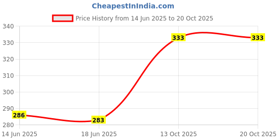 flipkart.com glthzensuperior Smart Useful Digital Calculating Calculator Basic Calculator glthzensuperior Price History Graph from 14 Jun 2025 to 19 Oct 2025