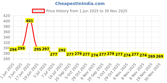 flipkart.com quicknik Smart vaccum saver compression -(2Small, 2 Medium, 1Large) with Pump High Volume Storage Vacuum Bags quicknik Price History Graph from 1 Jun 2025 to 30 Nov 2025
