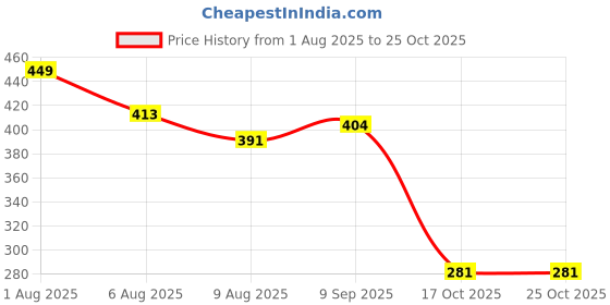 flipkart.com vibecraft enterprises Smart Vacuum Bags for Travel, Space Storage Bags High Volume Storage Bags Hanging Storage Vacuum Bags vibecraft enterprises Price History Graph from 1 Aug 2025 to 24 Oct 2025