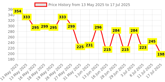 flipkart.com harpyari Smart Vacuum Flasks Bottle with LED Temperature Display Touch Screen Water Bottle 500 ml Flask harpyari Price History Graph from 13 May 2025 to 17 Jul 2025