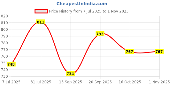 flipkart.com psa zone Smart Weighted Hoop for Adults Weight Loss Ab Exerciser psa zone Price History Graph from 7 Jul 2025 to 31 Oct 2025
