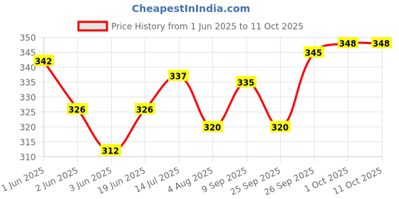 flipkart.com sinocare Smart With 10(Strips & Lancet) Blood Glucose Monitoring Glucometer sinocare Price History Graph from 1 Jun 2025 to 10 Oct 2025
