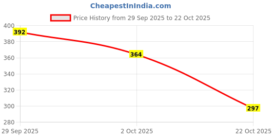 flipkart.com sancorp Smart Workbook with Reusable Little Curious Minds Workbook for Writing Practice sancorp Price History Graph from 29 Sep 2025 to 22 Oct 2025