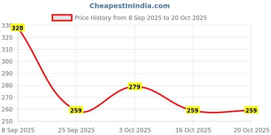 flipkart.com smart world KINGS Pen Gift Set smart world Price History Graph from 8 Sep 2025 to 20 Oct 2025