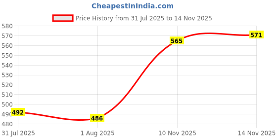 flipkart.com carnival Smart(502)7 Inch Dinner/Lunch & Dining Plate Set 12 Pcs of Melamine Dinner Plate carnival Price History Graph from 31 Jul 2025 to 14 Nov 2025