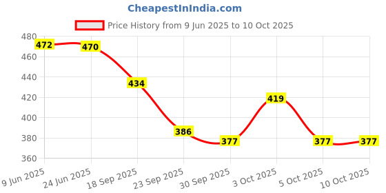 flipkart.com smartage Solid Beanie smartage Price History Graph from 9 Jun 2025 to 10 Oct 2025