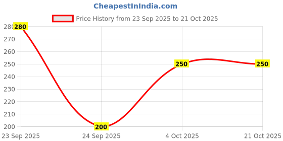flipkart.com smartage Woven Wool Blend Women Brown Stole, Scarf, Fancy Scarf smartage Price History Graph from 23 Sep 2025 to 21 Oct 2025