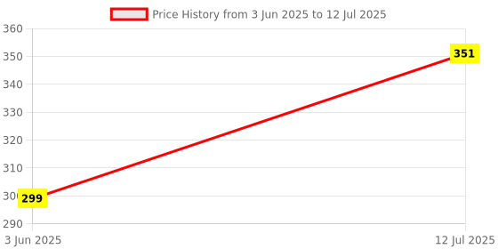 flipkart.com SmartAi 12w Bass Multicolor Bluetooth Smart LED Music Light Bulb with Speaker Smart Bulb Price History Graph from 3 Jun 2025 to 12 Jul 2025