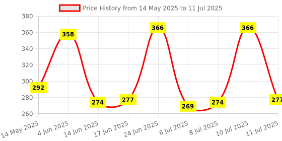 flipkart.com SmartAi Smart Bulb with 12w Multi Colour Bluetooth Controlled Music LED Light Smart Bulb Price History Graph from 14 May 2025 to 11 Jul 2025