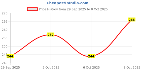 flipkart.com smartaid surgical paper taps in 6ps. (25mm x 9.1m) First Aid Tape smartaid Price History Graph from 29 Sep 2025 to 8 Oct 2025