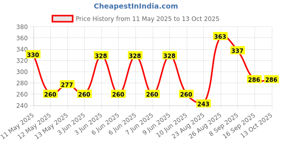 flipkart.com smartbath SBF02 Flush Tank Lever smartbath Price History Graph from 11 May 2025 to 13 Oct 2025