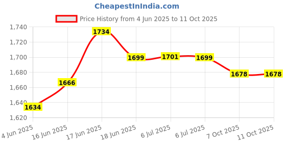 flipkart.com Smartbeats 9900W PMPO K22 Harmony Multimedia FM USB SD Card 40 W Bluetooth Laptop/Desktop Speaker Price History Graph from 4 Jun 2025 to 11 Oct 2025