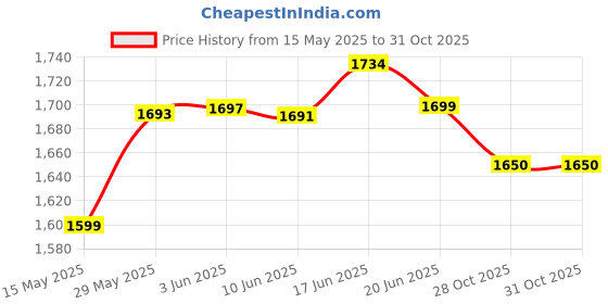 flipkart.com Smartbeats 9900W PMPO K26 Melody Multimedia FM USB SD Card 40 W Bluetooth Laptop/Desktop Speaker Price History Graph from 15 May 2025 to 31 Oct 2025