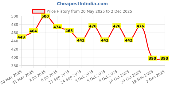 flipkart.com smartbee toys Wooden Shape Sorter and Stacking Toy | Wooden Intelligence Puzzle for Kids smartbee toys Price History Graph from 20 May 2025 to 30 Nov 2025