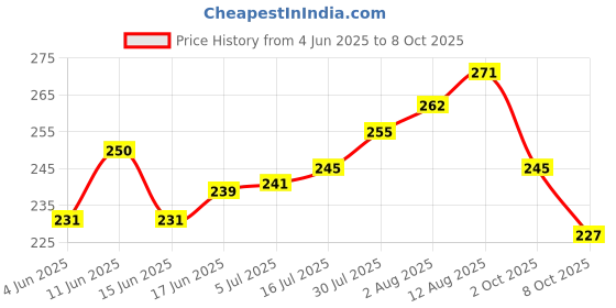 flipkart.com SmartBees Helmet Strap Camera Mount Price History Graph from 4 Jun 2025 to 8 Oct 2025