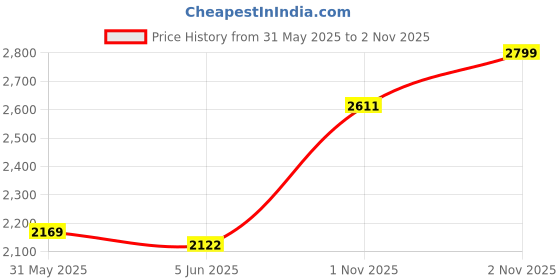 flipkart.com godiscover Smartbook without Pen godiscover Price History Graph from 31 May 2025 to 2 Nov 2025