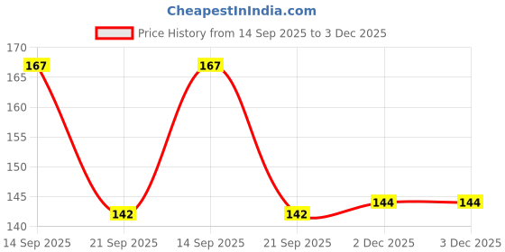 flipkart.com smartbooks Hindi Varnamala Chart For Kids | 20x30Inch (51x76cm)| Laminated chart | Waterproof and Non tearable Wall Chart. Paper Print smartbooks Price History Graph from 14 Sep 2025 to 2 Dec 2025