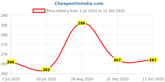 flipkart.com smartbooks LKG Activity Sheets (120 Pages)|Learning & Creativity|Magnifying Glass For Kids smartbooks Price History Graph from 1 Jul 2025 to 11 Oct 2025