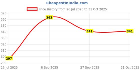 flipkart.com smartbooks LKG Activity Sheets (120 Pages)|Learning & Creativity|With Highlighter smartbooks Price History Graph from 26 Jul 2025 to 31 Oct 2025