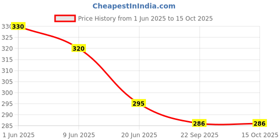 flipkart.com smartbooks Nursery Activity Sheets (120 Pages)|Learning & Creativity|10 Mini Color Pencil smartbooks Price History Graph from 1 Jun 2025 to 15 Oct 2025