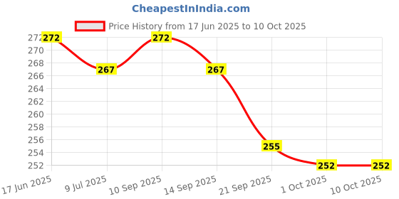flipkart.com smartbooks Nursery Activity Sheets (120 Pages)|Learning & Creativity|DOMS Prep School Kit smartbooks Price History Graph from 17 Jun 2025 to 10 Oct 2025