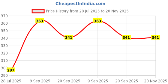 flipkart.com smartbooks Nursery Activity Sheets (120 Pages)|Learning & Creativity|With 10 Wax Crayons smartbooks Price History Graph from 28 Jul 2025 to 19 Nov 2025
