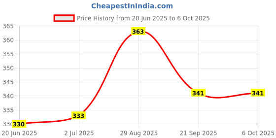flipkart.com smartbooks Nursery Activity Sheets (120 Pages)|Learning & Creativity|With Highlighter smartbooks Price History Graph from 20 Jun 2025 to 6 Oct 2025