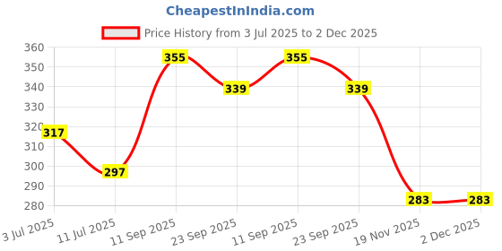 flipkart.com smartbooks UKG Activity Sheets (120 Pages)|Learning & Creativity|DOMS Prep School Kit smartbooks Price History Graph from 3 Jul 2025 to 1 Dec 2025