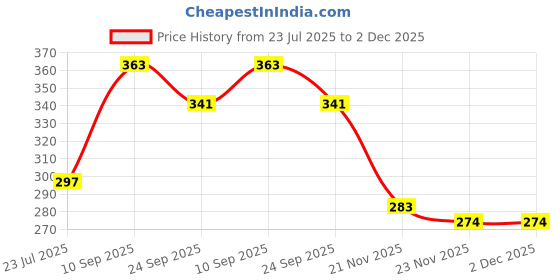 flipkart.com smartbooks UKG Activity Sheets (120 Pages)|Learning & Creativity|Magnifying Glass For Kids smartbooks Price History Graph from 23 Jul 2025 to 1 Dec 2025
