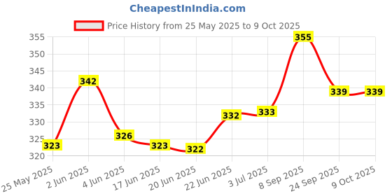 flipkart.com smartbooks UKG Activity Sheets (120 Pages)|Learning & Creativity|With 6 Tempera Colors smartbooks Price History Graph from 25 May 2025 to 9 Oct 2025