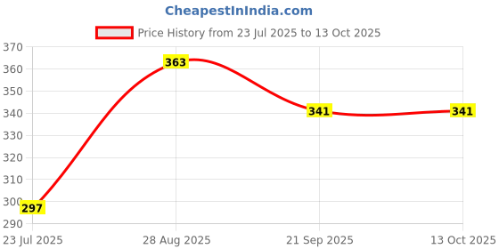 flipkart.com smartbooks UKG Activity Sheets (120 Pages)|Learning & Creativity|With Highlighter smartbooks Price History Graph from 23 Jul 2025 to 13 Oct 2025