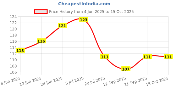 flipkart.com smartbookspublishers INDIA POLITICAL MAP | Map Size (40 inch X 28 inch)Indian Maps | Paper Print | Best Useful for UPSC, SSC, IES, Railway and other Competitive Exams. (Hindi Map). Paper Print (40 inch X 28 inch) Paper Print smartbookspublishers Price History Graph from 4 Jun 2025 to 15 Oct 2025