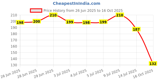 flipkart.com smartbucket Unbreakable Water Bottle 1 L with Motivational Time Marker 1000 ml Bottle 1000 ml Bottle smartbucket Price History Graph from 26 Jun 2025 to 16 Oct 2025