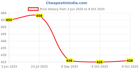 flipkart.com oxerpro SmartBuy Automatic 1 L Portable Yogurt Making Machine Stainles Steel Containe. Yogurt Maker oxerpro Price History Graph from 3 Jun 2025 to 9 Oct 2025