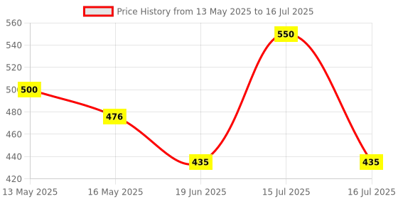 flipkart.com oxerpro SmartBuy Automatic 1 L Portable Yogurt Making Machine Stainles Steel Container Yogurt Maker oxerpro Price History Graph from 13 May 2025 to 16 Jul 2025