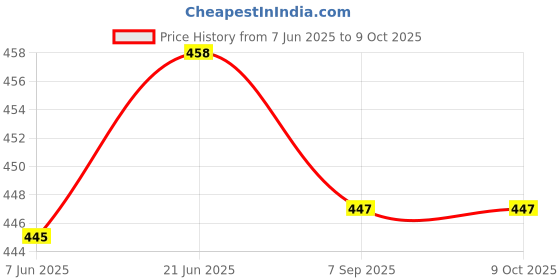 flipkart.com oxerpro SmartBuy Automatic 1L Portable Yogurt Making Machine Stainles Steel Container At Yogurt Maker oxerpro Price History Graph from 7 Jun 2025 to 9 Oct 2025