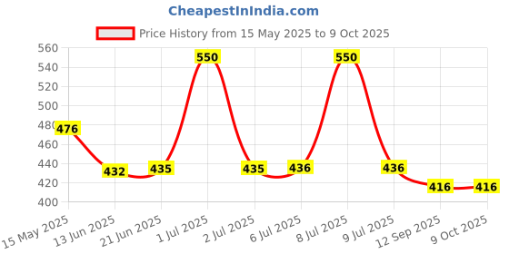 flipkart.com oxerpro SmartBuy Automatic 1L Portable Yogurt Making Machine Stainles Steel Container., Yogurt Maker oxerpro Price History Graph from 15 May 2025 to 9 Oct 2025