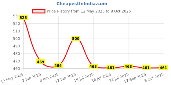 flipkart.com evetis SmartBuy Automatic 1L Portable Yogurt Making Machine Stainless Steel Container Yogurt Maker evetis Price History Graph from 12 May 2025 to 8 Oct 2025
