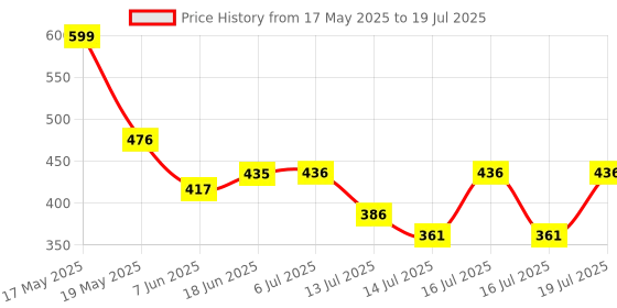 flipkart.com evetis SmartBuy Automatic 1L Portable Yogurt Making Machine Stainless Steel Container. Yogurt Maker evetis Price History Graph from 17 May 2025 to 16 Jul 2025