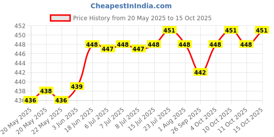 flipkart.com spazio SmartBuy Brass Kubix Prime Collection Two Way Angle Valve Wall Mount (Pack of 1) Chrome Plated Silver Two Way Angle Valve/ Angle Cock Faucet spazio Price History Graph from 20 May 2025 to 15 Oct 2025