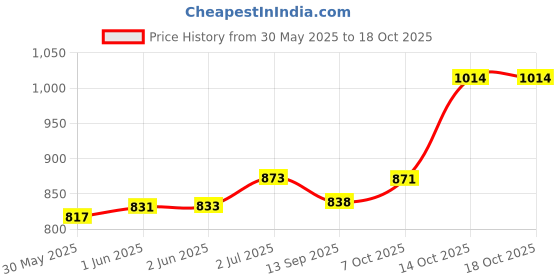 flipkart.com prestige SmartBuy Dove Swan Neck With Conection Pipe Angle Cock Set Faucet Set prestige Price History Graph from 30 May 2025 to 18 Oct 2025