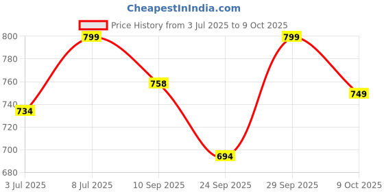 flipkart.com prestige SmartBuy Flexible Sink Faucet Cold Water Tap Dove Pillar SmartBuy Flexible Sink Cold Water Dove Pillar Tap Faucet prestige Price History Graph from 3 Jul 2025 to 9 Oct 2025